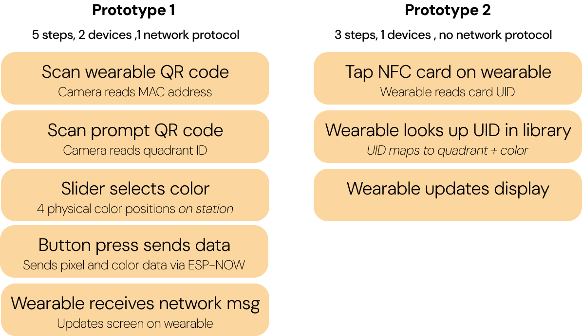 Communication architecture comparison Prototype 1 vs Prototype 2